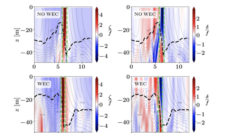 Surface gravity wave effects on submesoscale currents in the open ocean